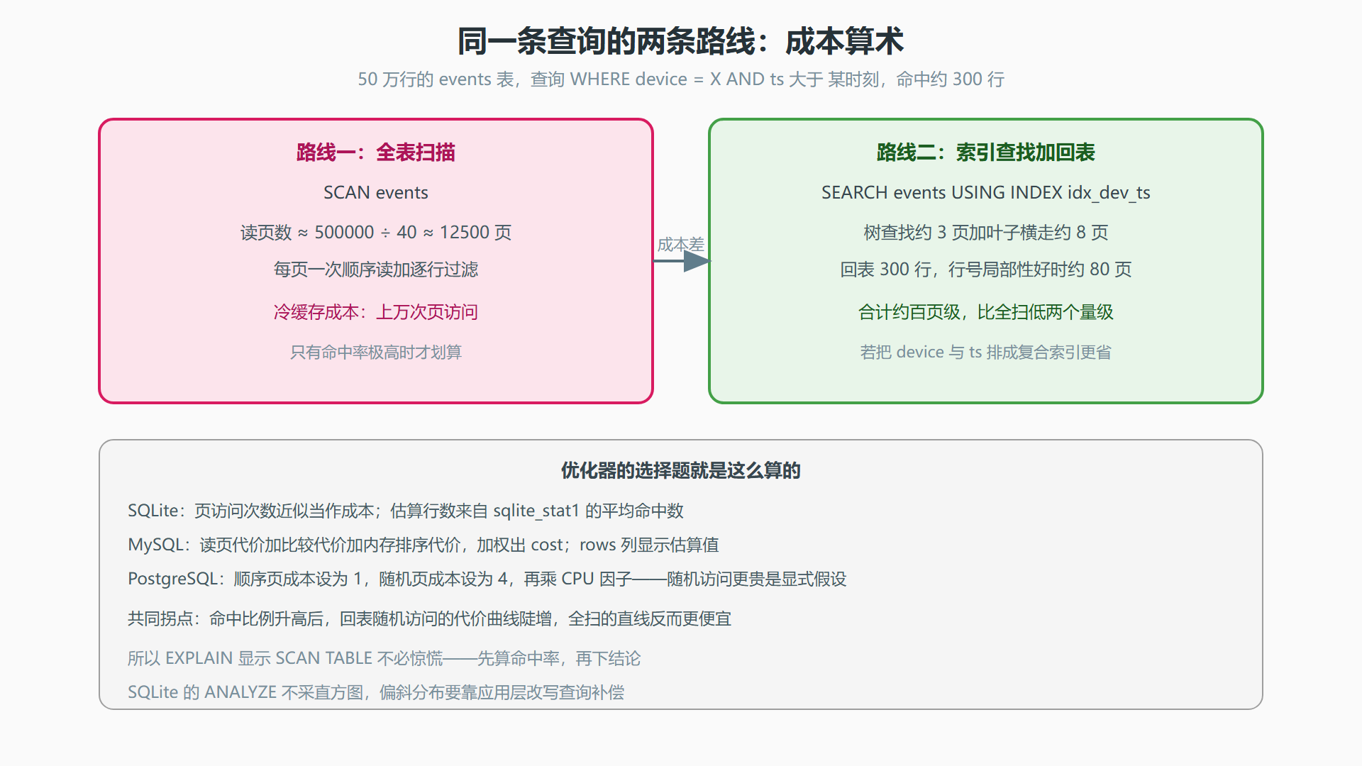 图：查询计划树与两条路线的成本对比