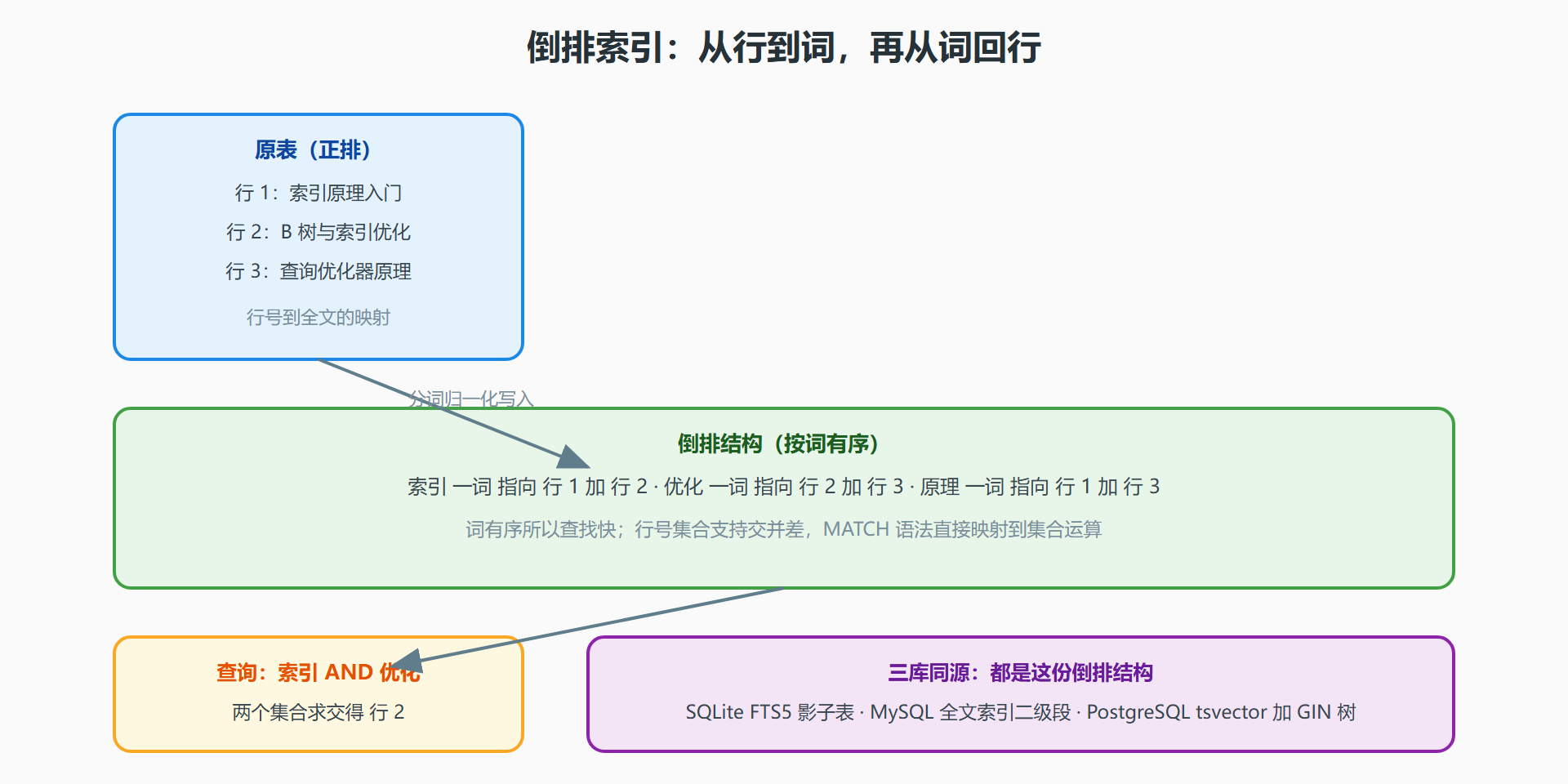 图：倒排索引的构建与查询