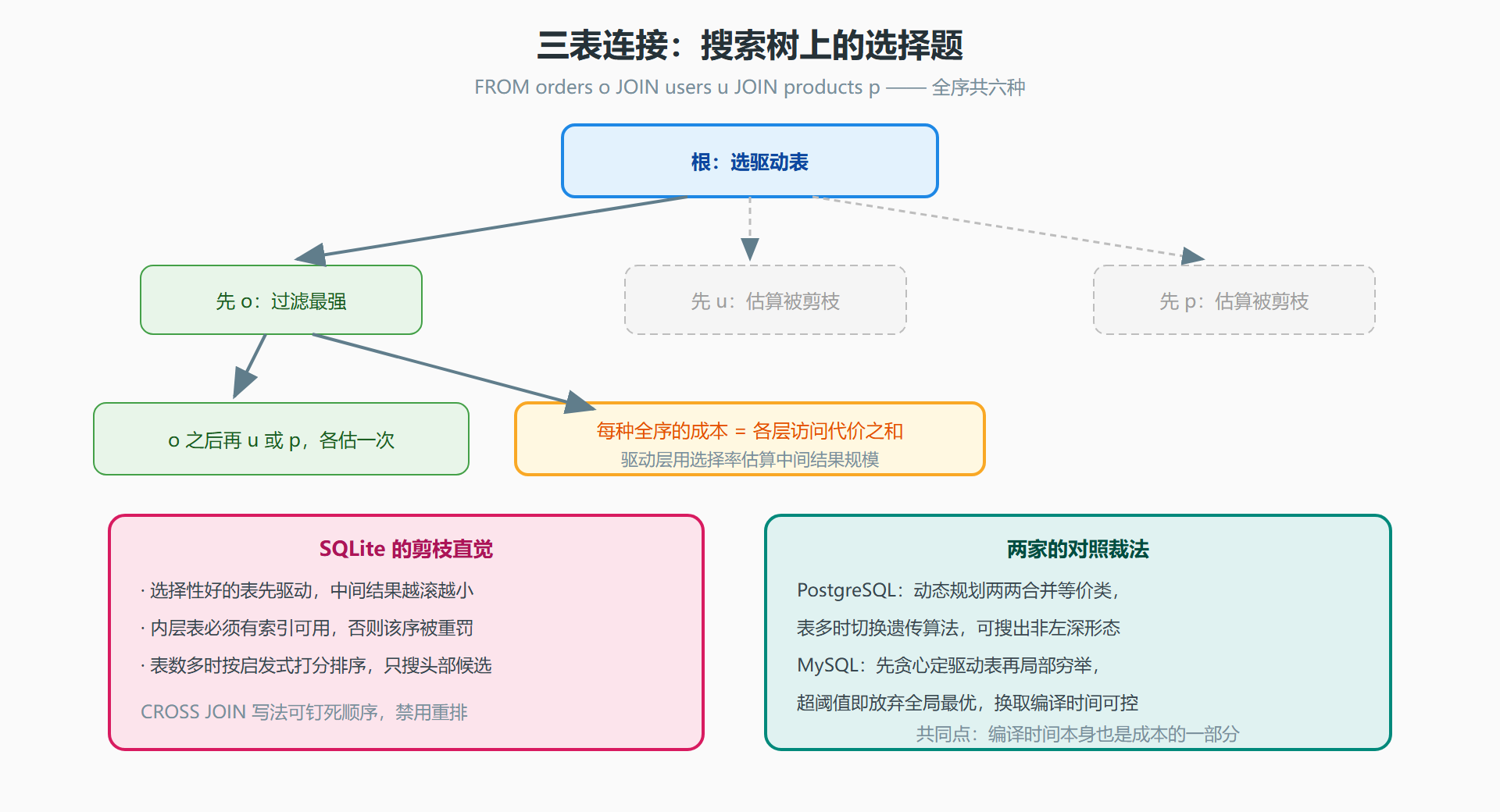 图：连接顺序的搜索树与剪枝