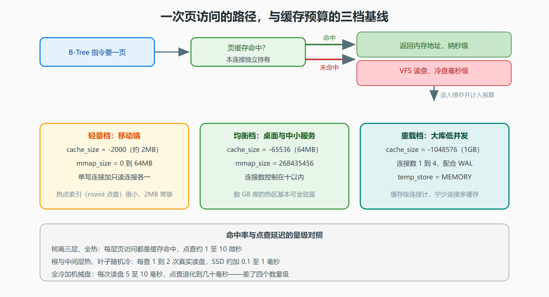 图：页缓存命中路径与预算分档