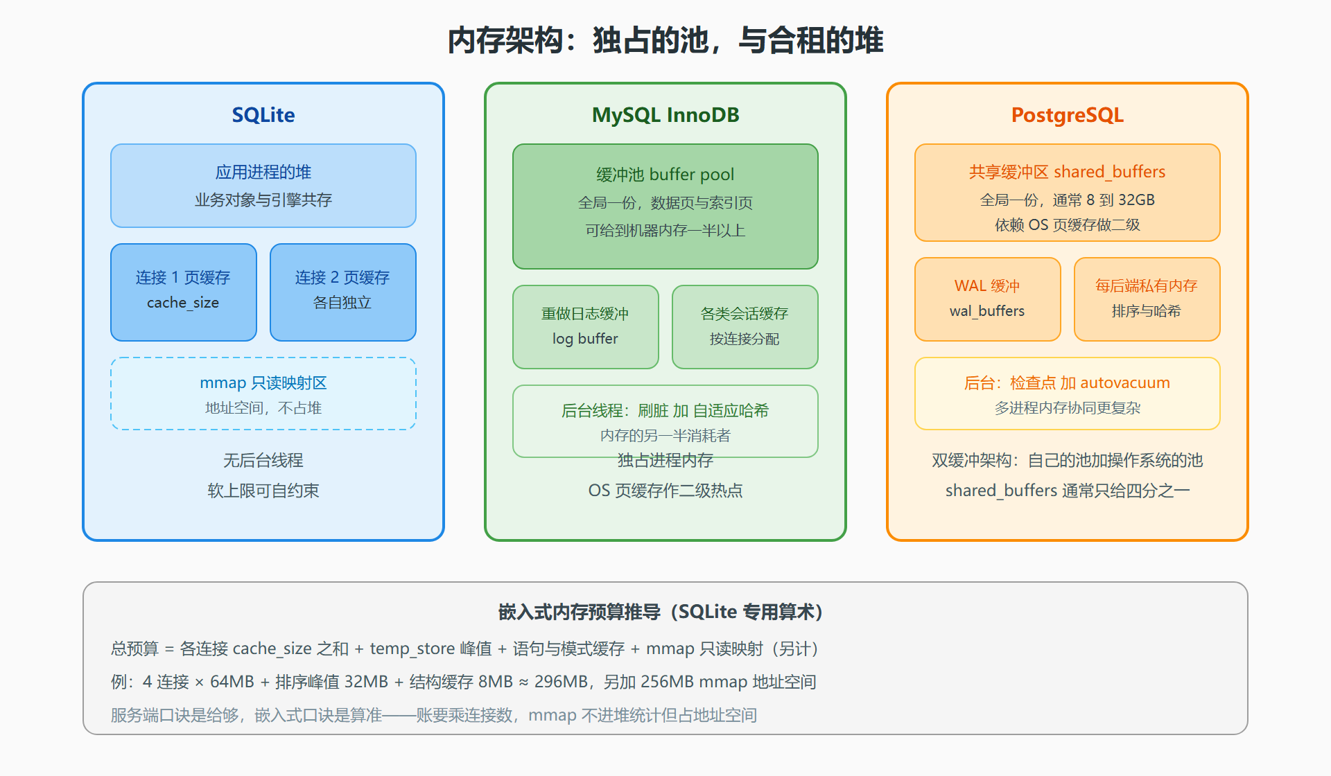 图:三库内存架构对照