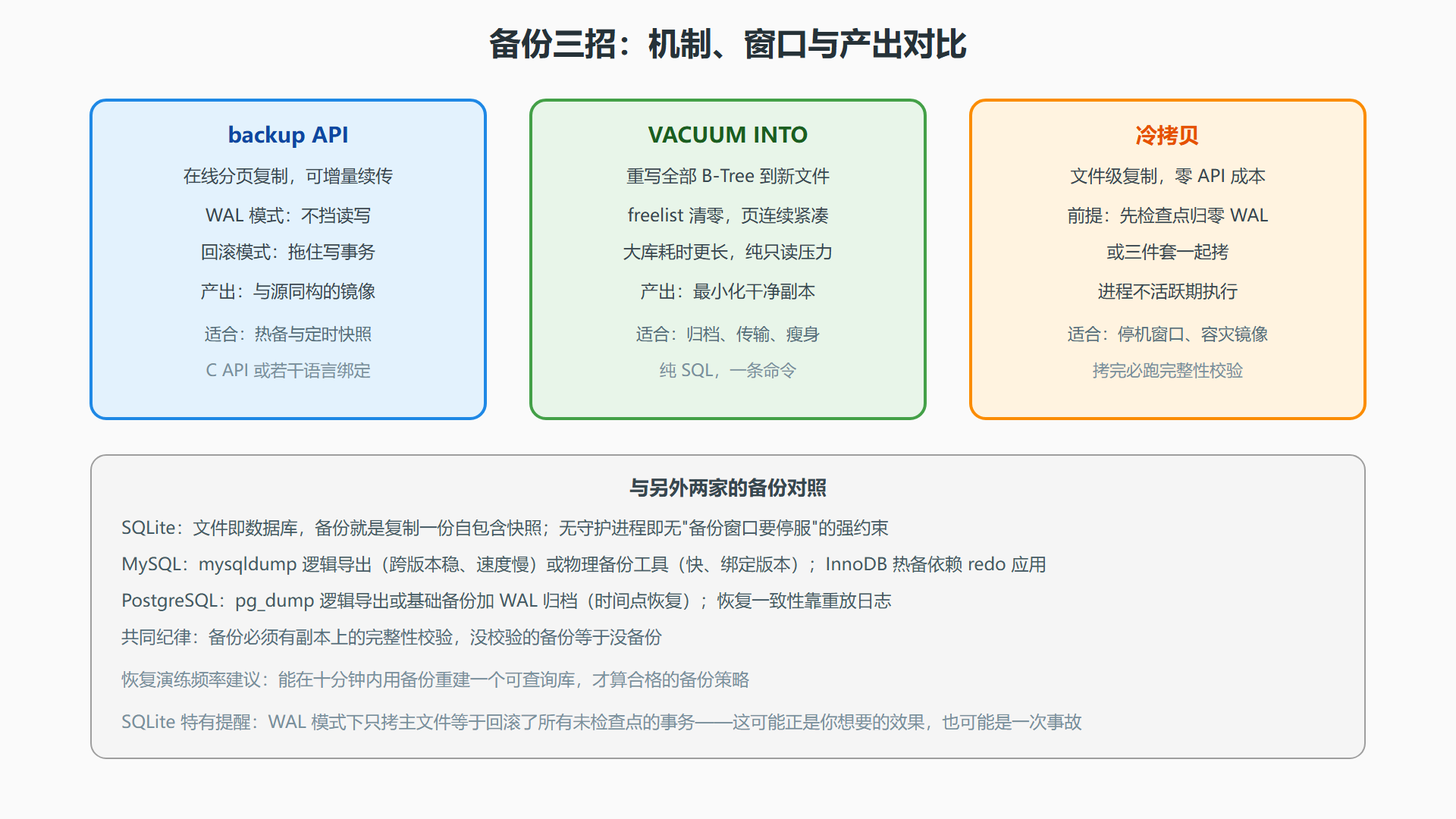 图：备份三招的机制与选型