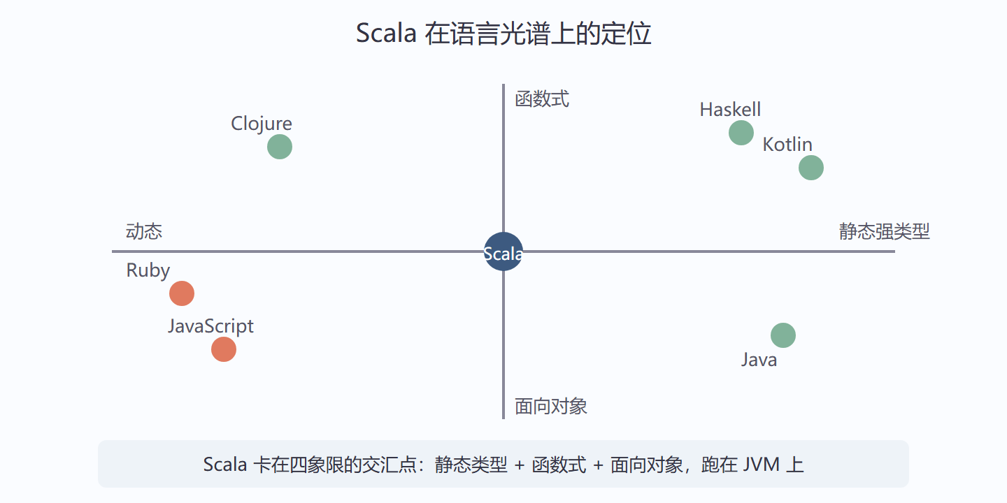 图 1-1 Scala 在语言光谱上的定位