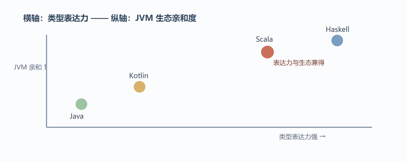 Scala 在语言生态里的坐标