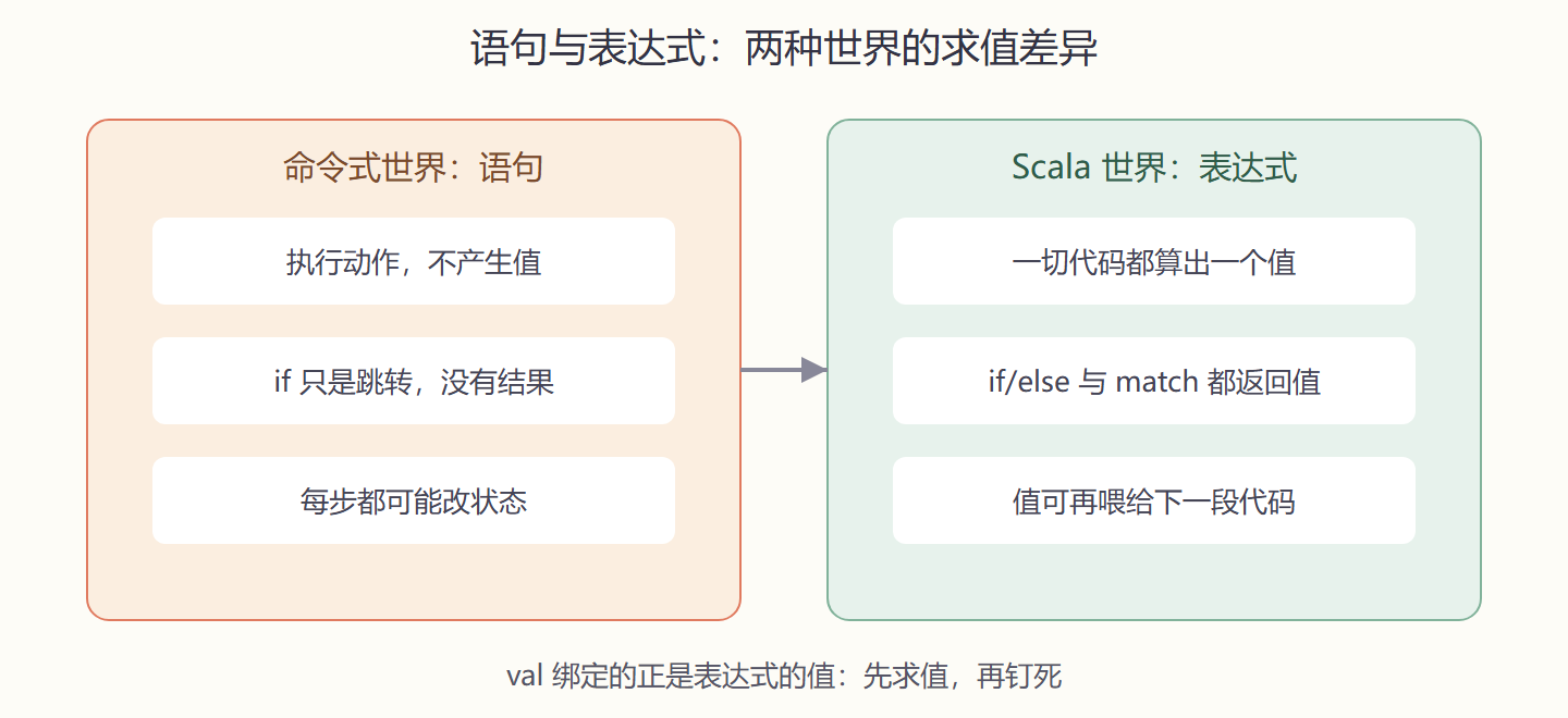 图 1-2 语句与表达式的求值差异
