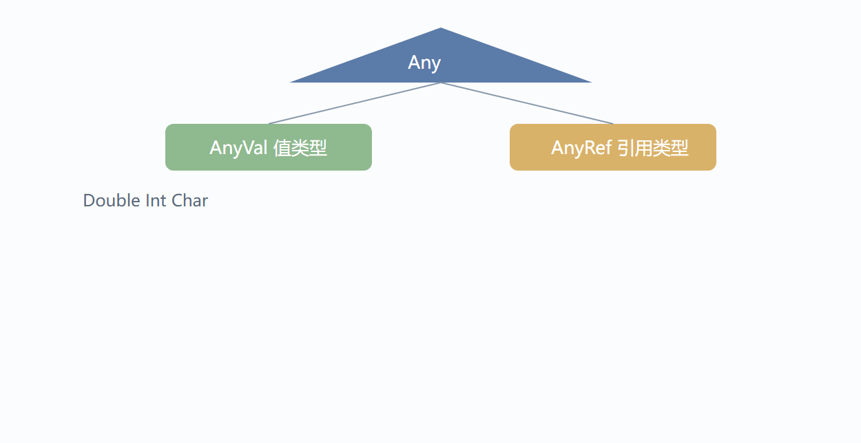 类型金字塔:从 Nothing 到 Any