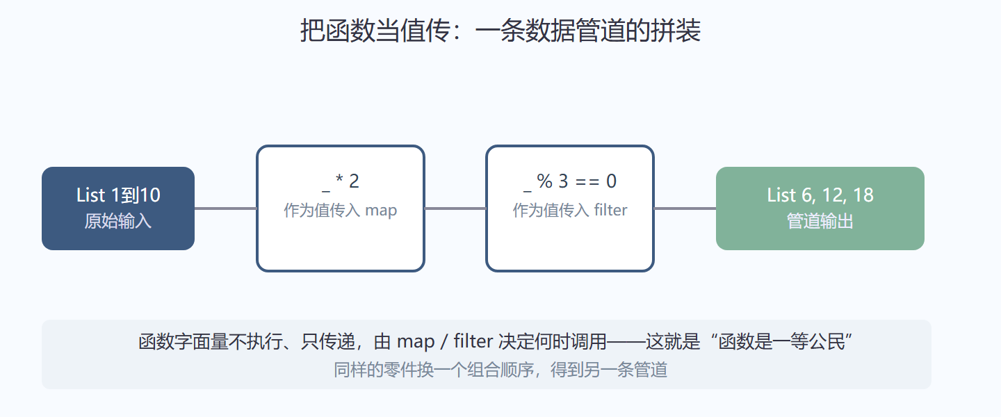 图 1-3 高阶函数的数据管道