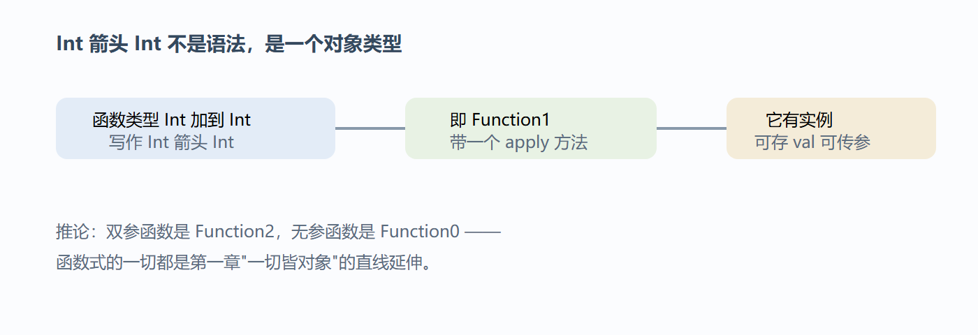 函数类型的构成视角