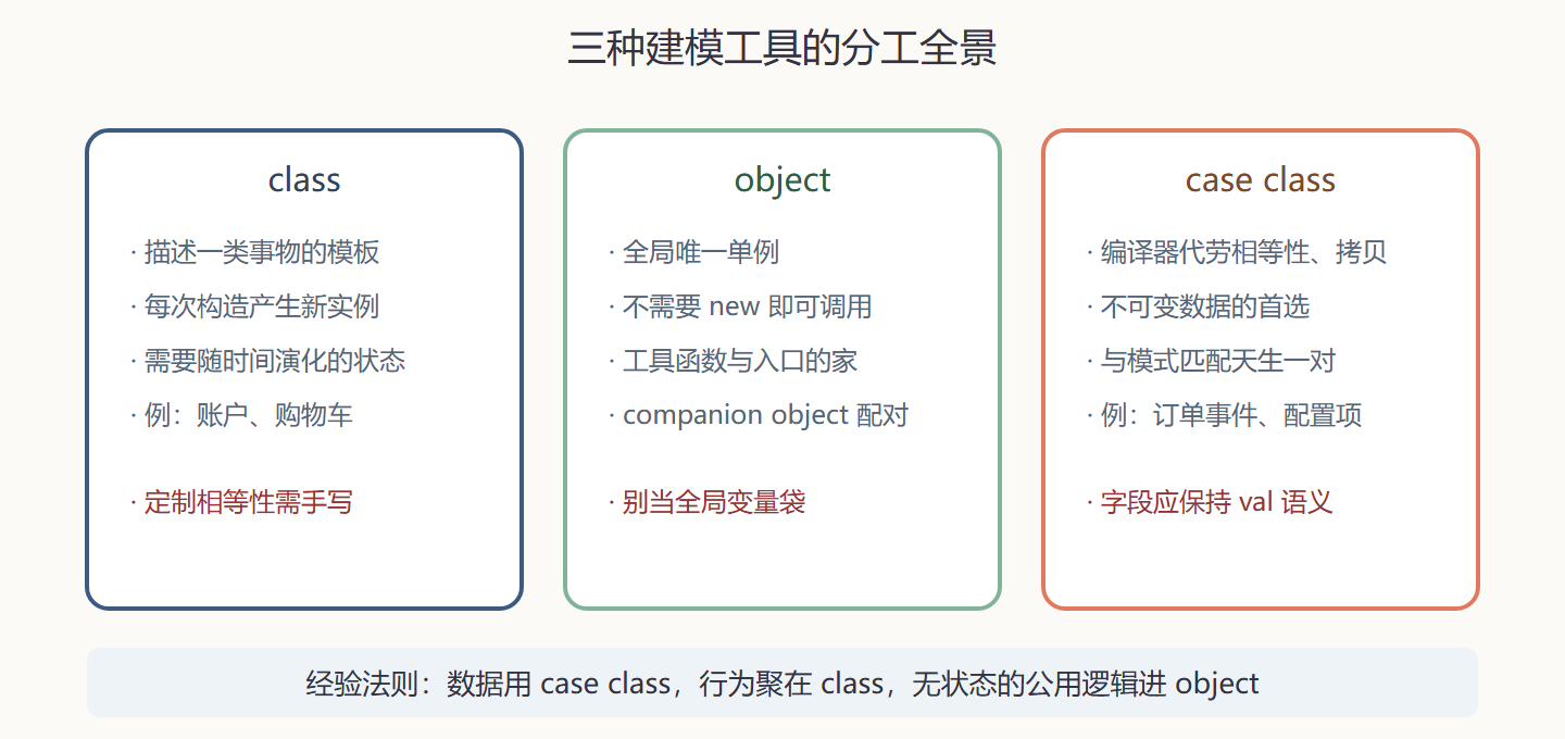 图 2-1 class、object 与 case class 的分工