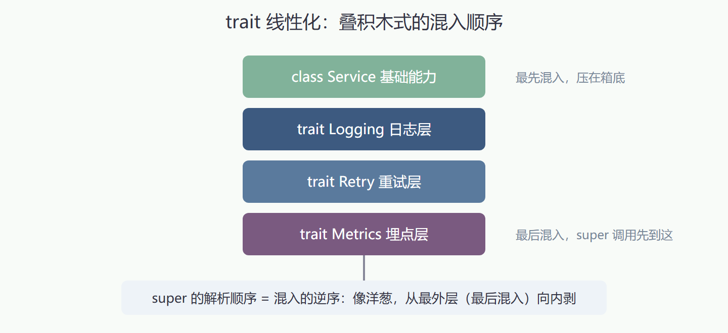 图 2-2 特质线性化的堆叠顺序