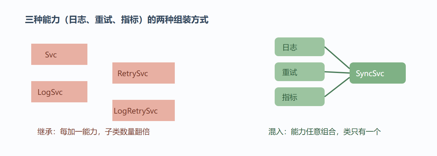 继承爆炸 vs 特质混入