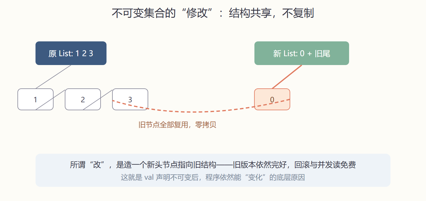 图 3-1 持久化数据结构的结构共享