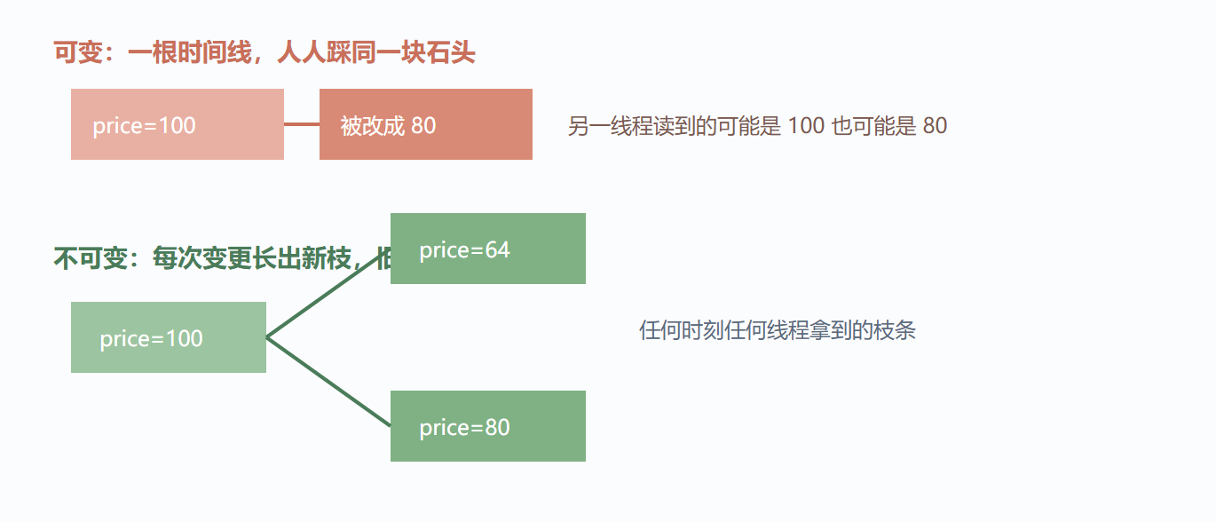 可变与不可变的时间线对比