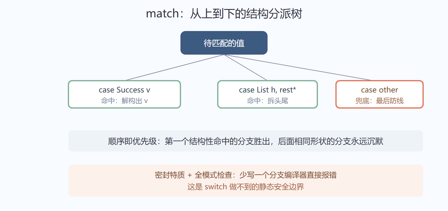 图 3-2 match 表达式的分派树