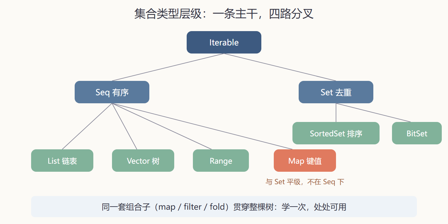 图 4-1 Scala 集合类型层级鸟瞰