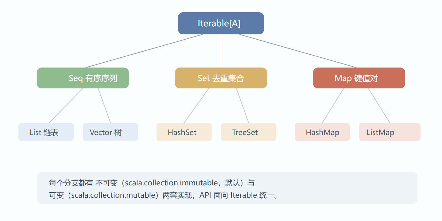 集合类型层级总览