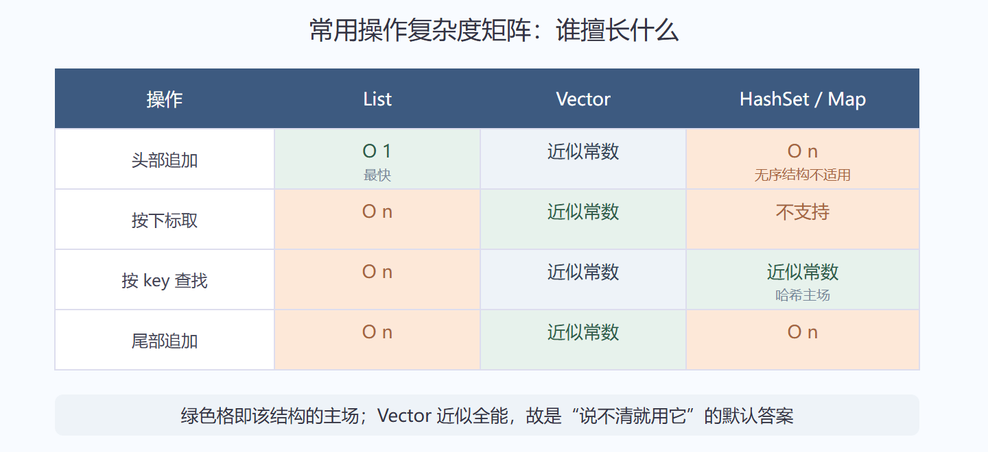 图 4-2 不可变集合操作复杂度对比矩阵