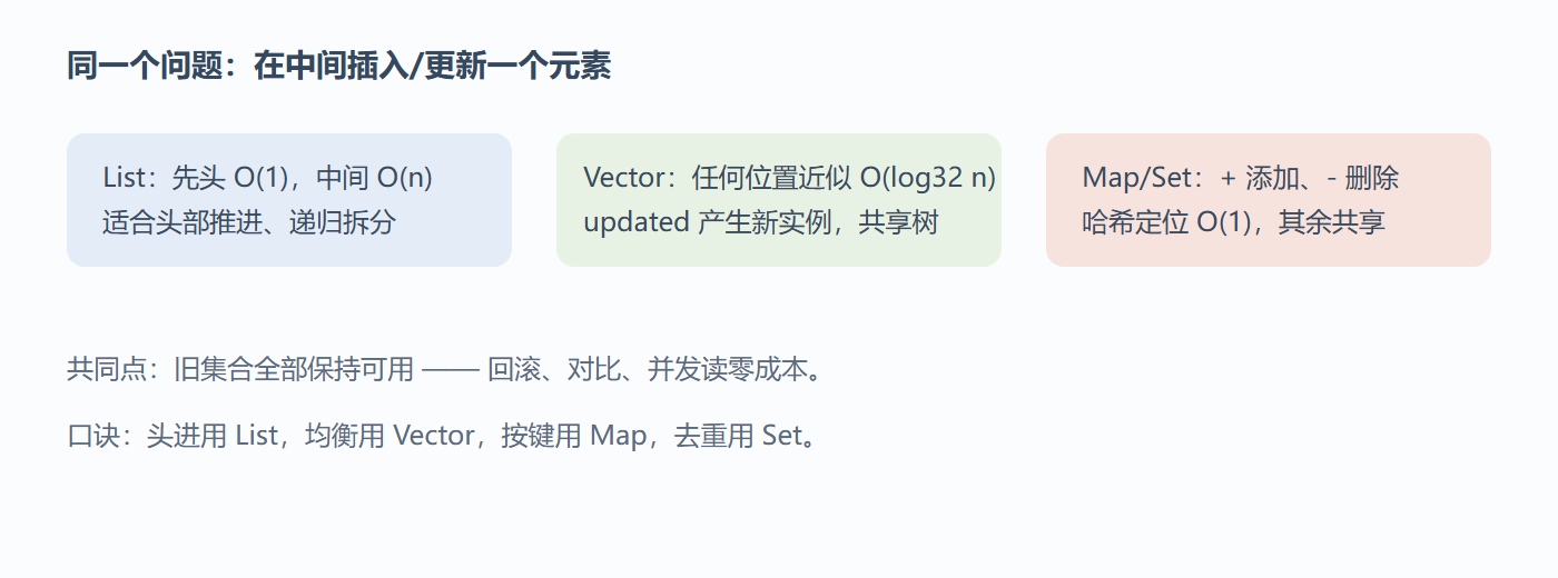不可变三剑客的更新方式对比