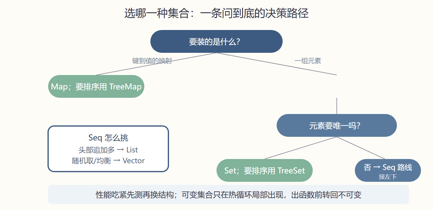 图 4-3 集合选型决策路径