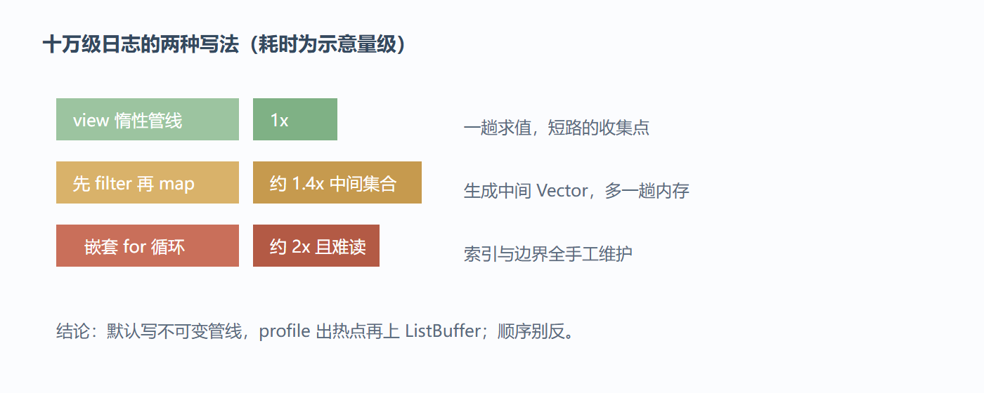 不可变管线 vs 手写可变循环的成本直觉