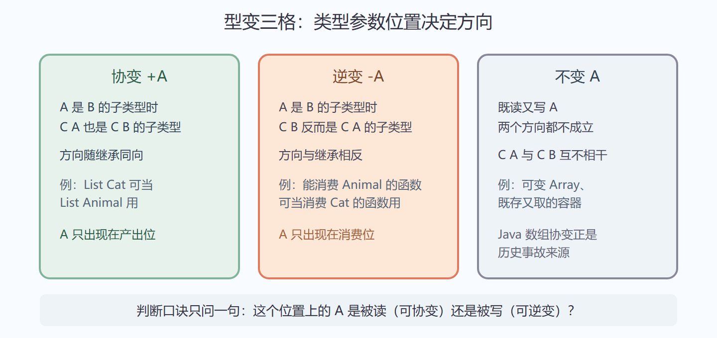 图 5-1 协变、逆变、不变三格对比