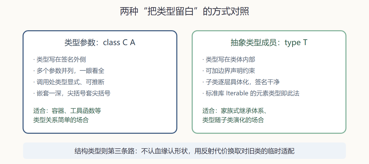 图 5-2 泛型参数与抽象类型成员的对照