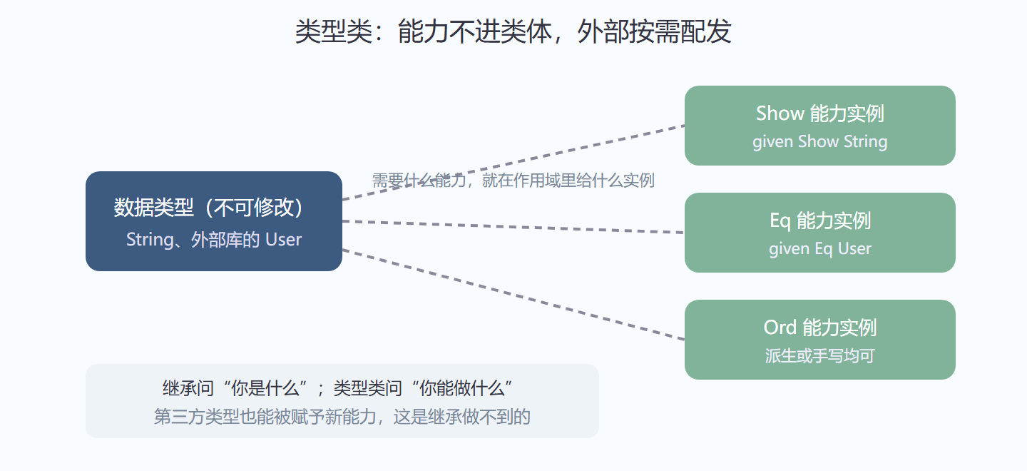 图 5-3 类型类的能力注入模型