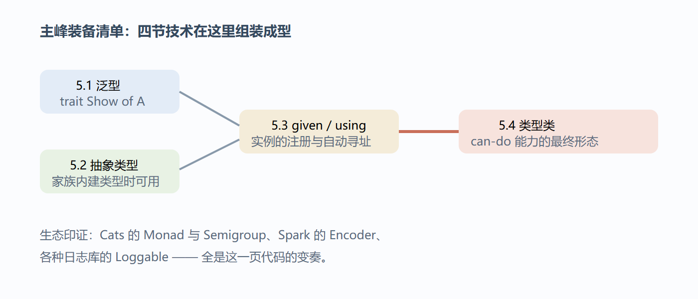 类型类的组装位置