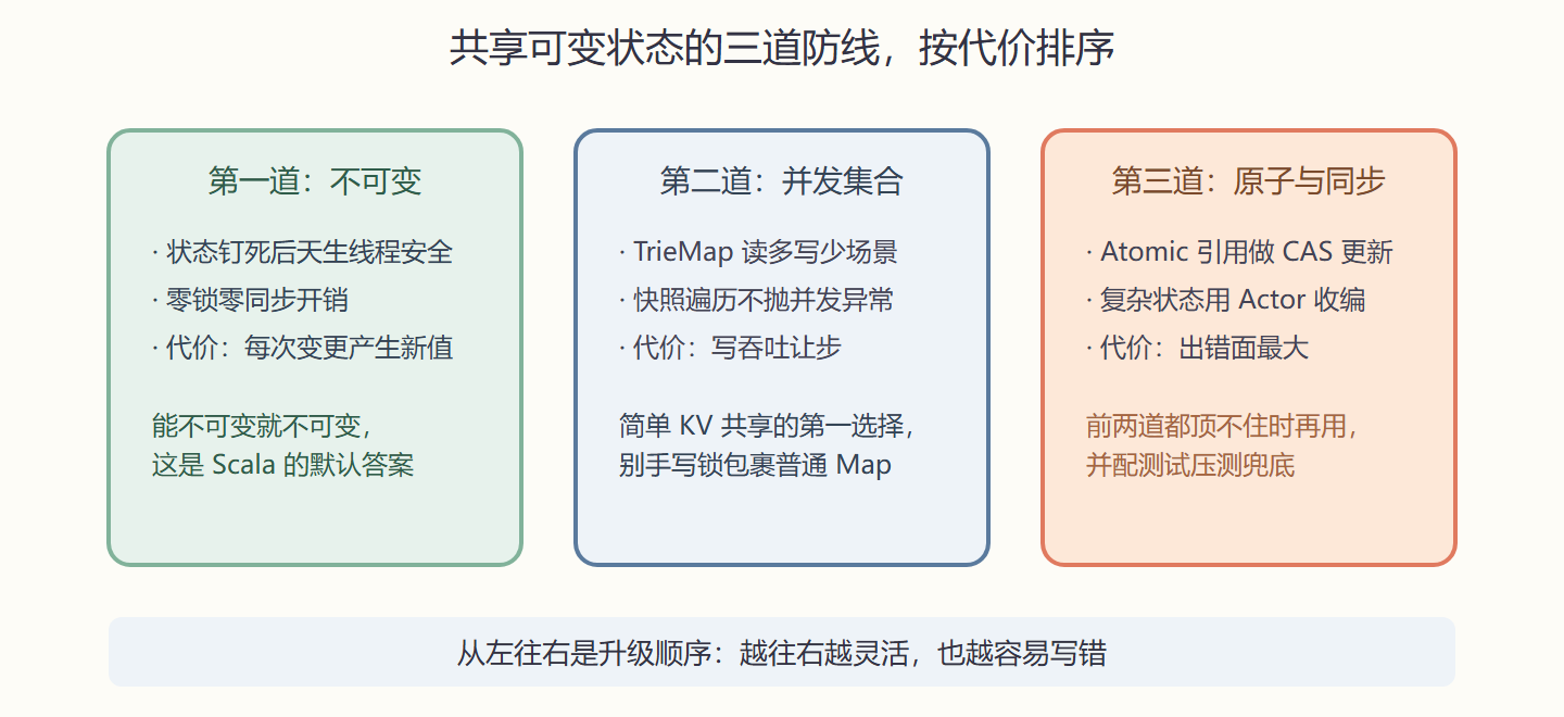 图 6-1 并发安全的三道防线