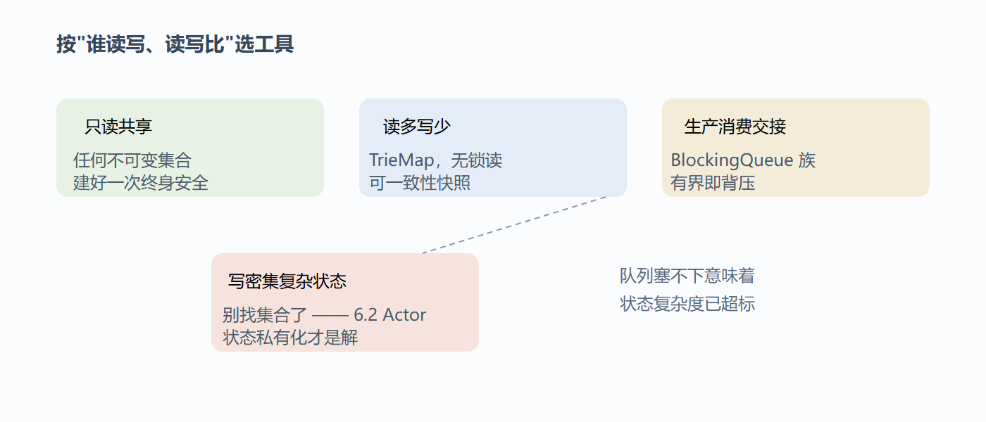 并发数据工具的选型地图