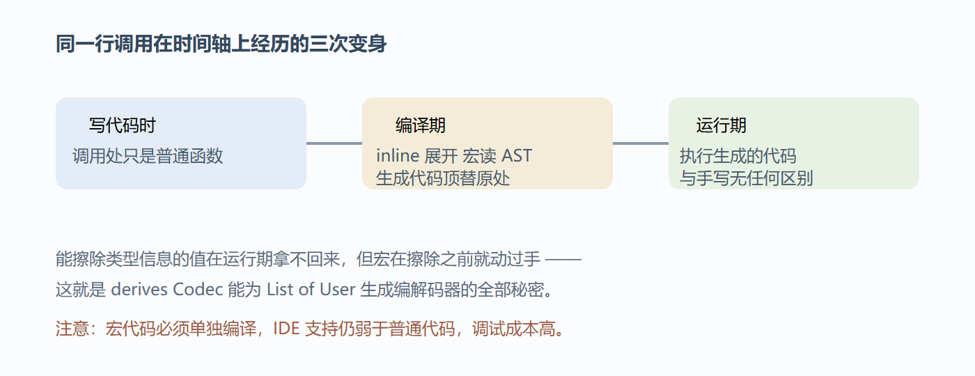 宏的三个作用时刻