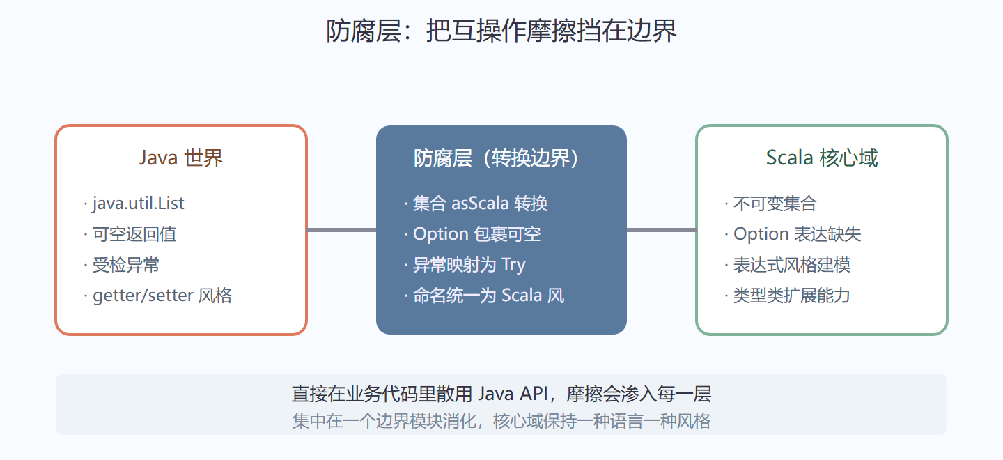 图 7-1 Java 互操作防腐层结构