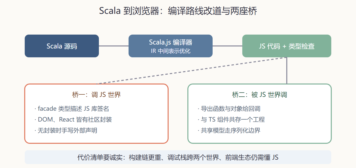 图 7-2 Scala.js 编译路线与桥接点