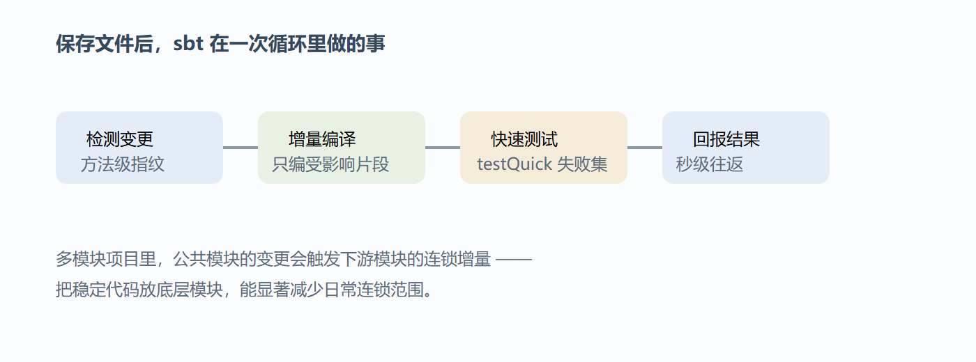 一次保存触发的工作流