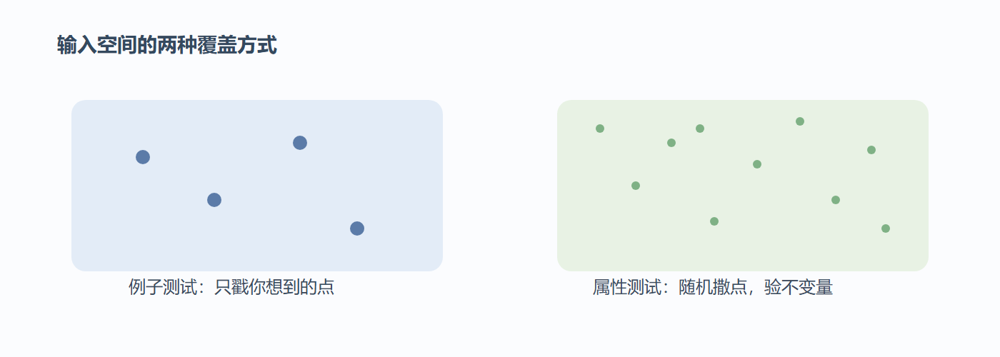 例子测试与属性测试的分工