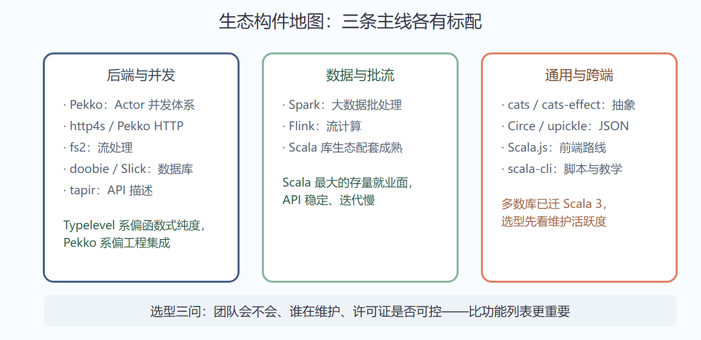 图 8-1 Scala 生态三条主线构件地图