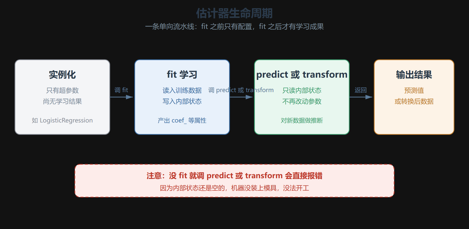 图：估计器生命周期