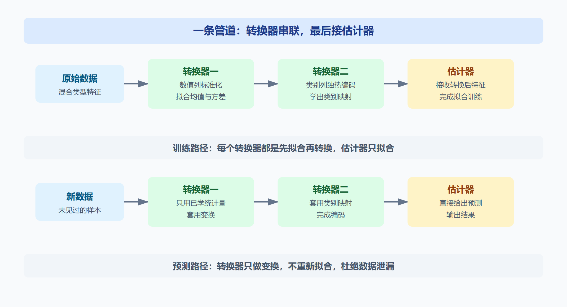 图标题：管道的数据流动