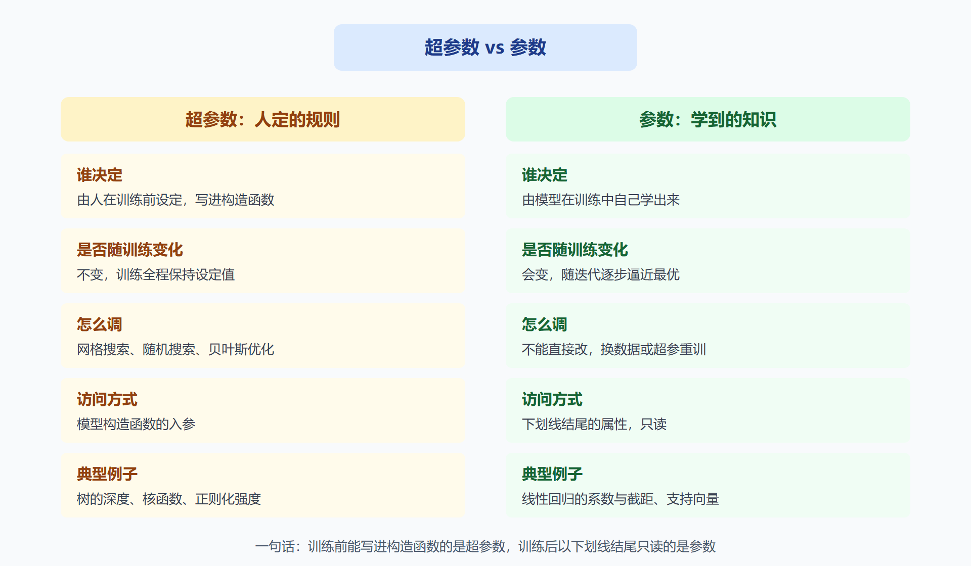 图标题：超参数与参数对比