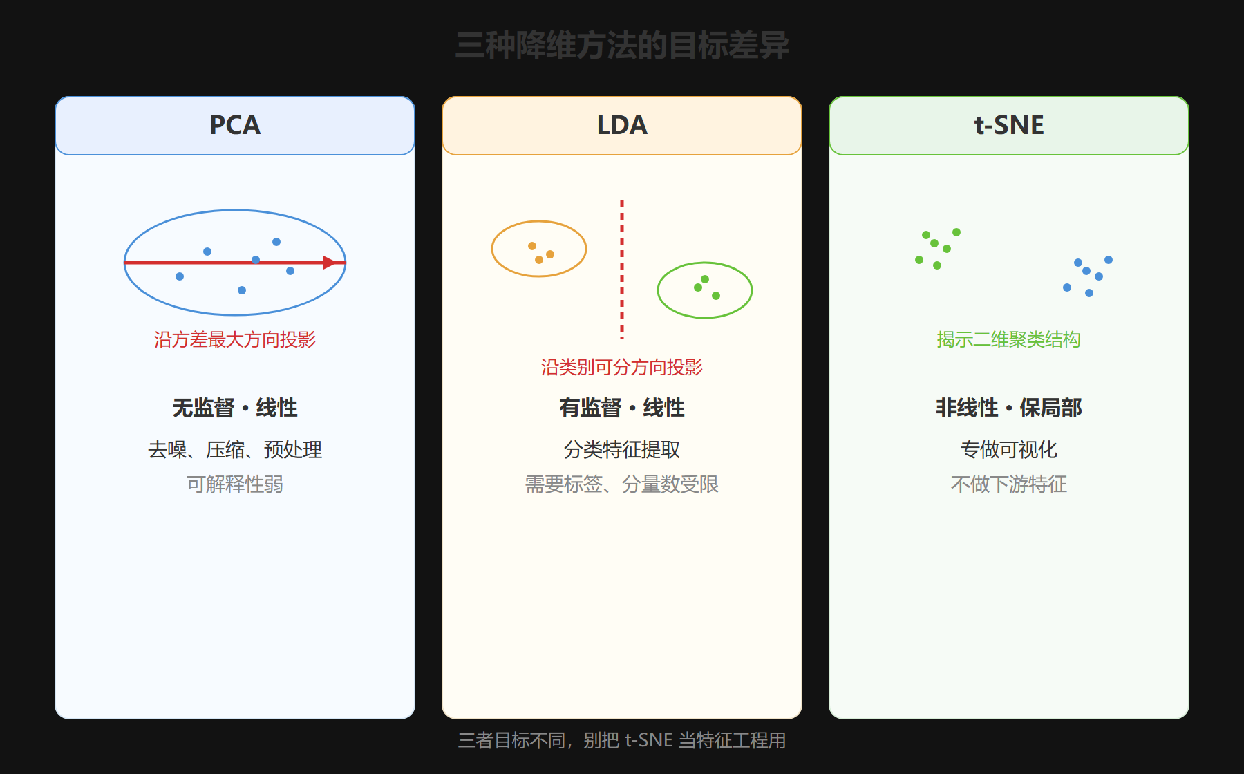 降维方法对比