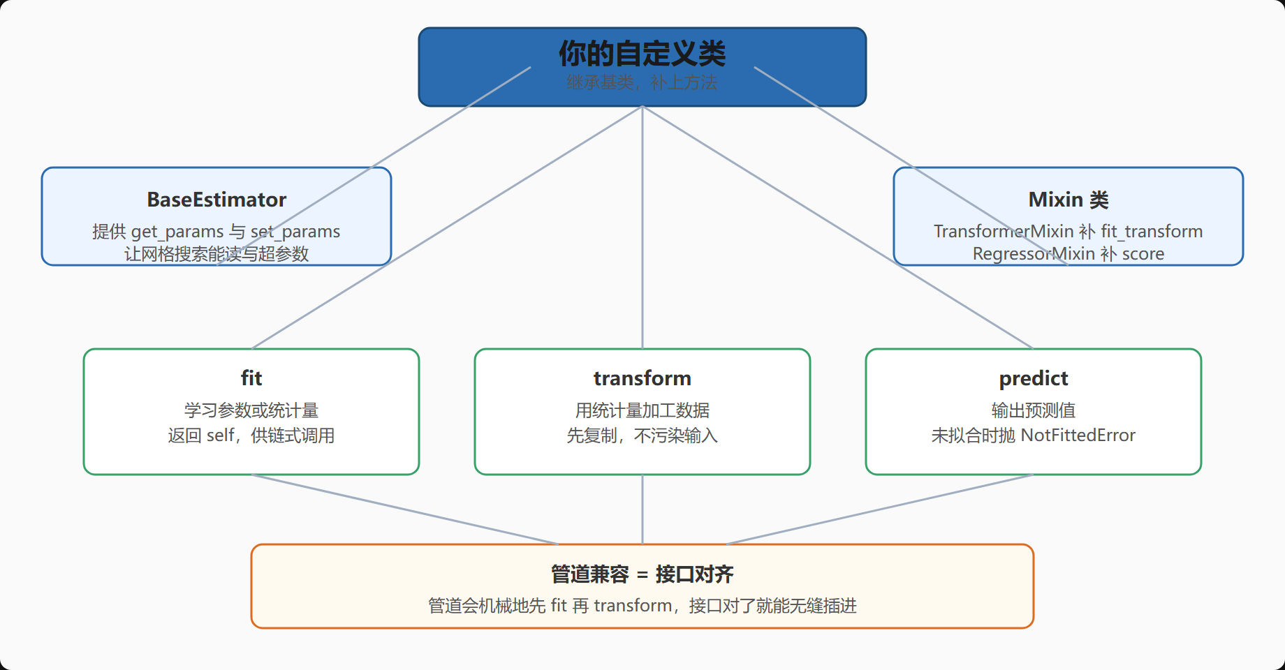 图：自定义估计器结构