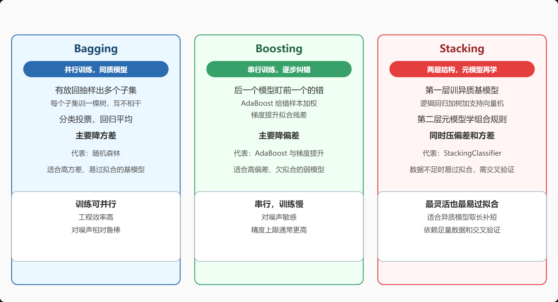 图：集成方法对比