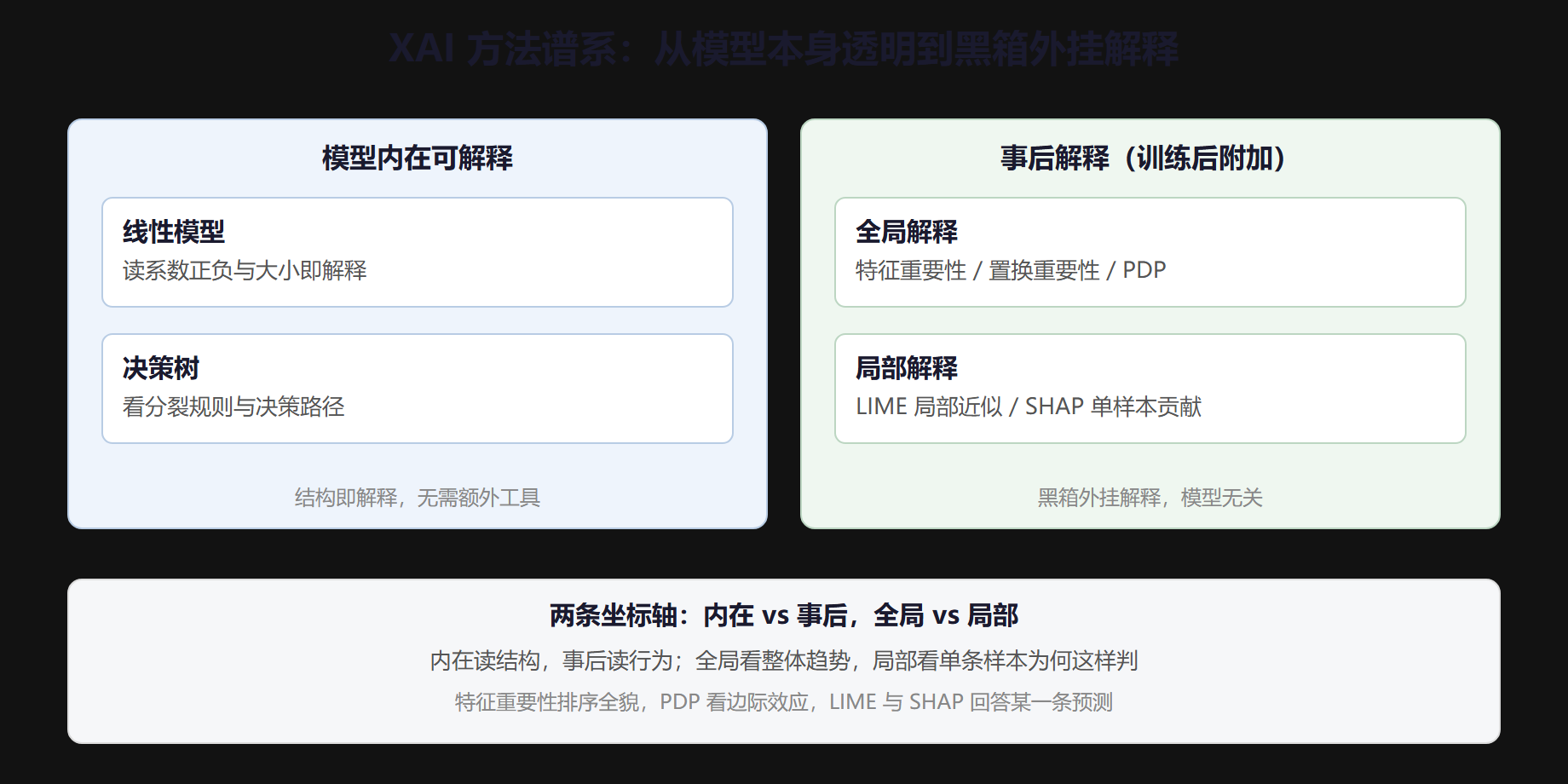 图 XAI 方法谱系