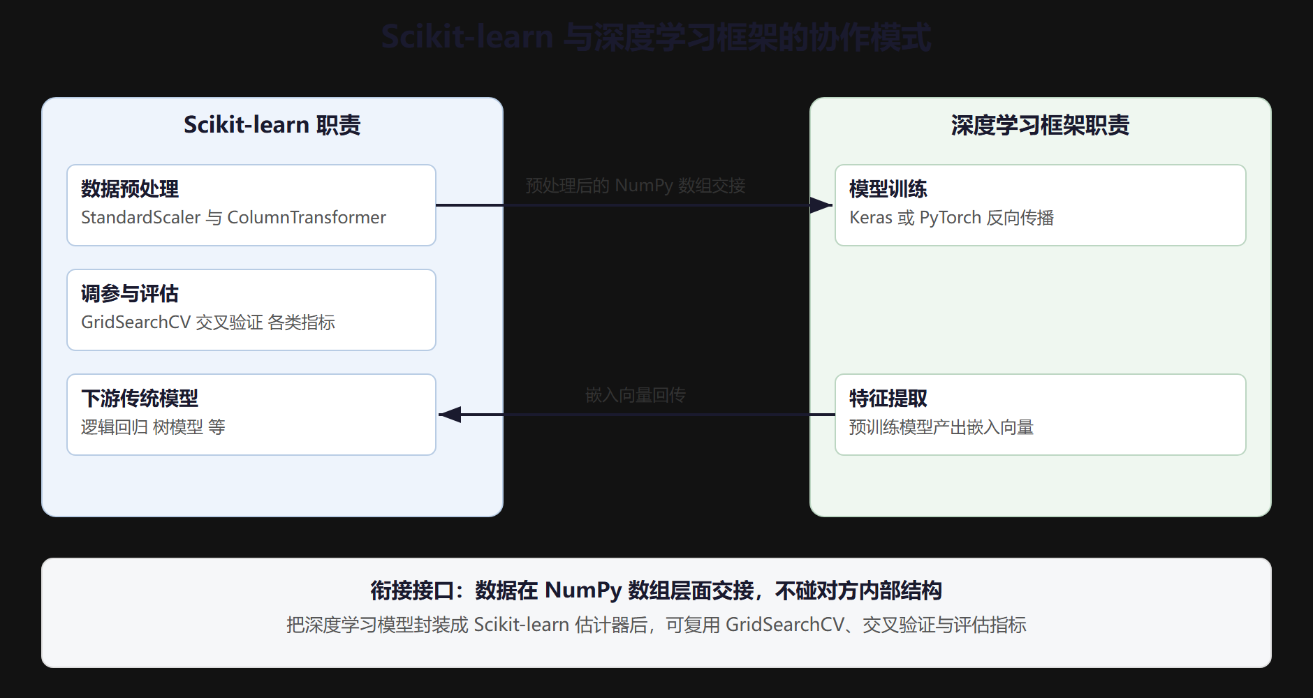 图 与深度学习框架的协作模式