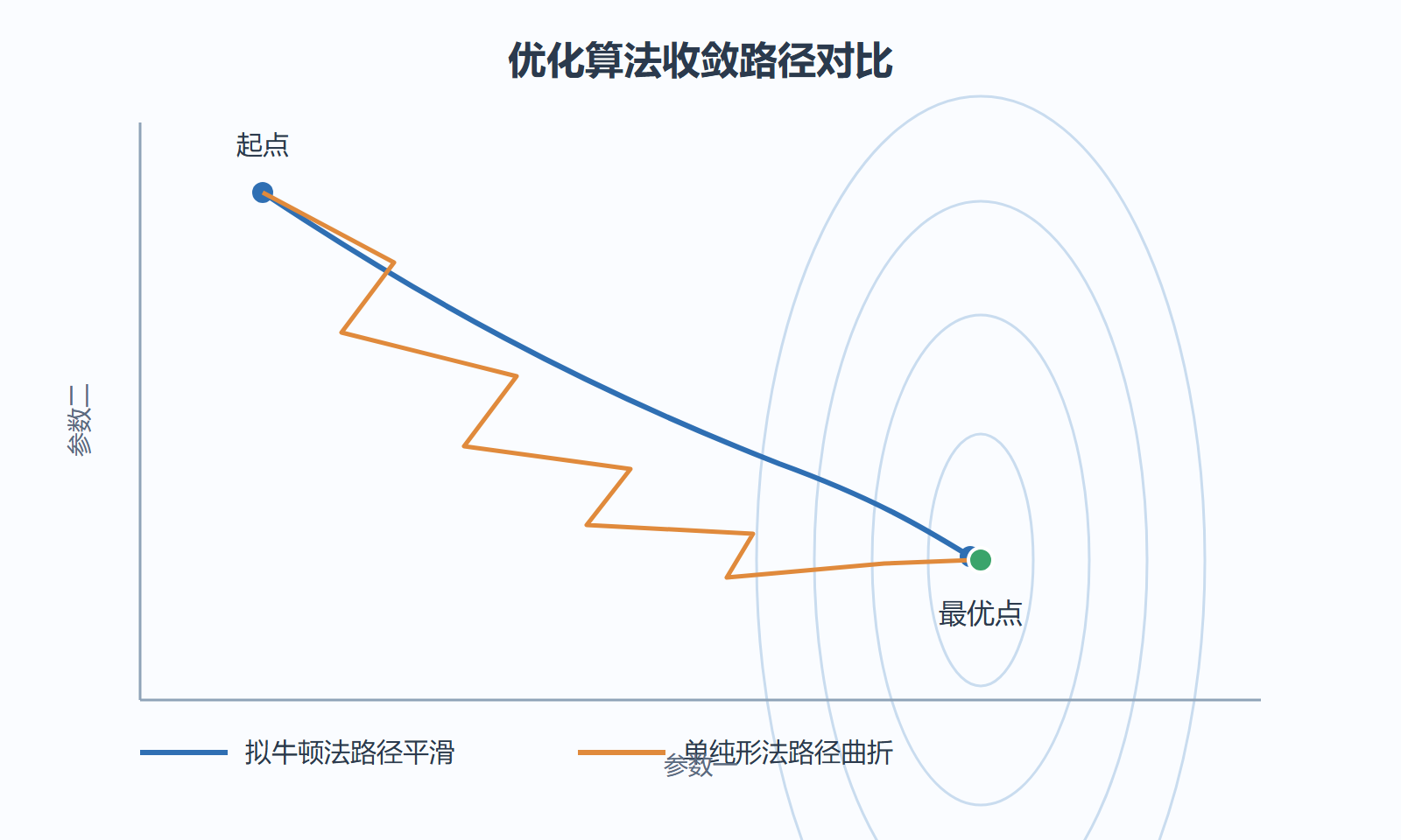 图：优化算法收敛路径对比