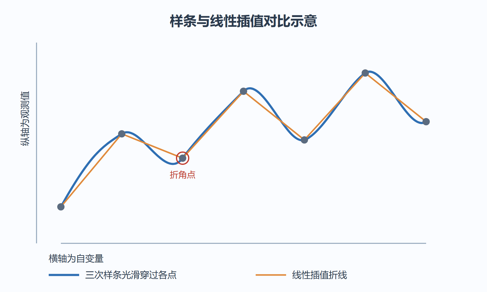 图：样条与线性插值对比示意