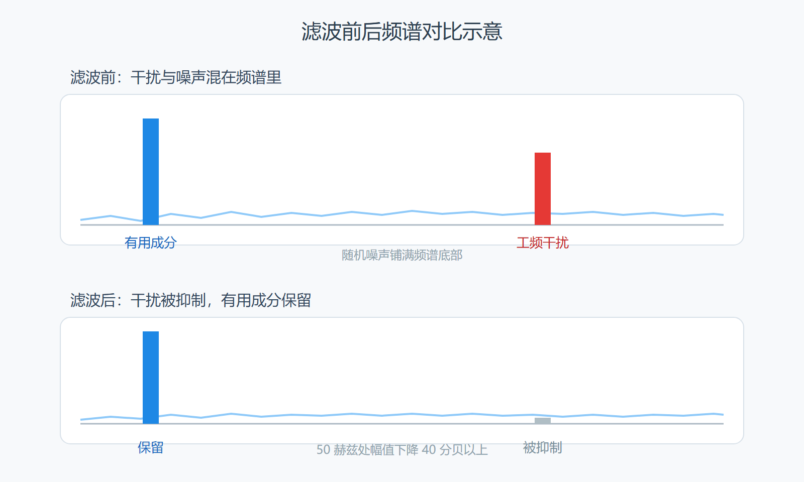 图 4-2 滤波前后频谱对比示意