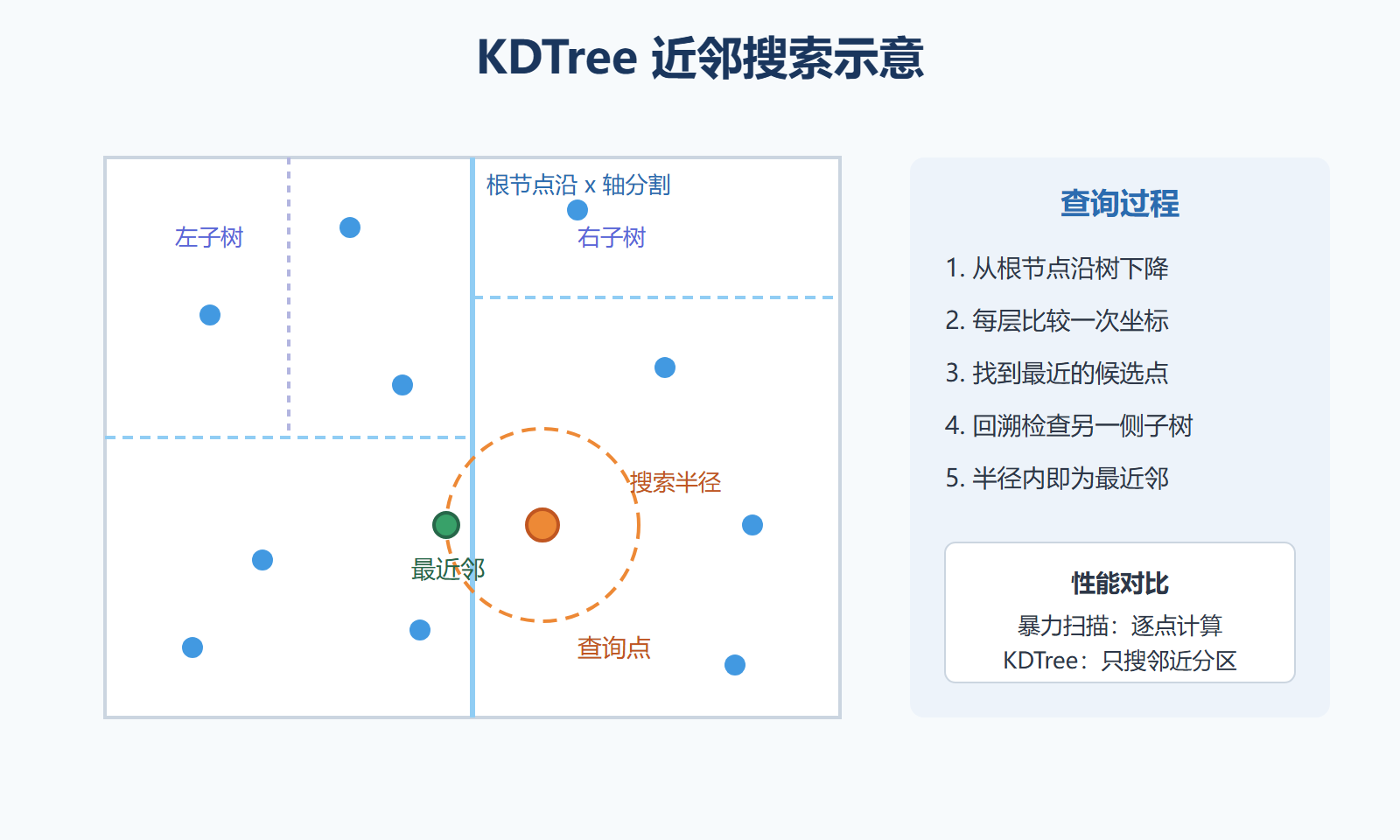 图 5-2 KDTree 近邻搜索示意