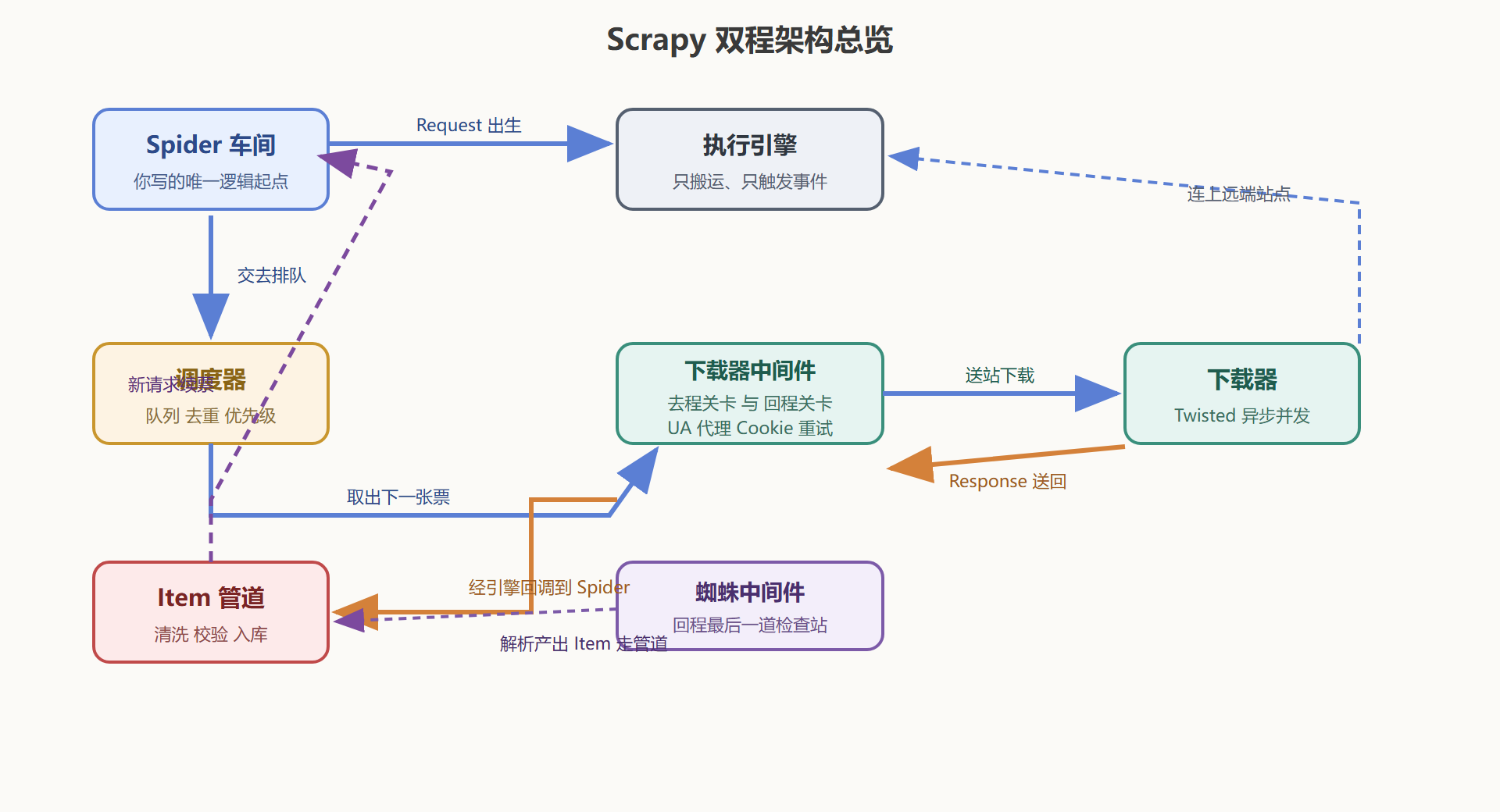 图2 Scrapy 双程架构总览:组件与数据流