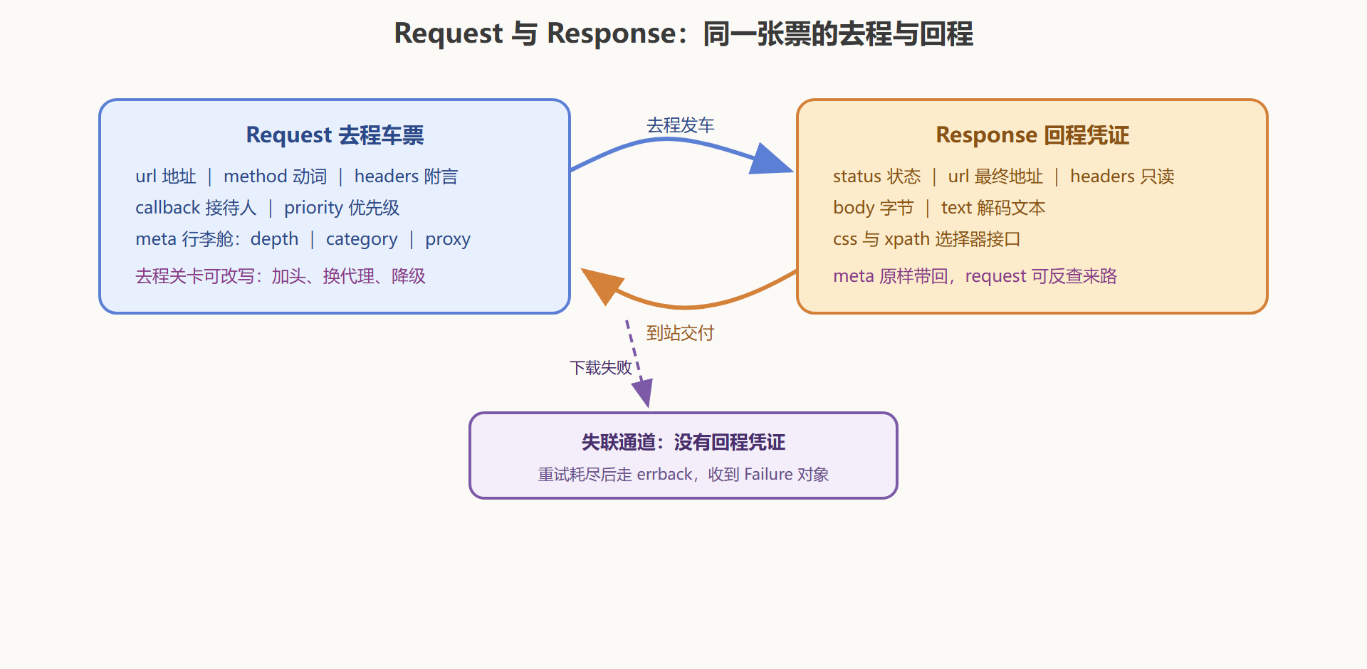 图4 一张车票的双程字段流转